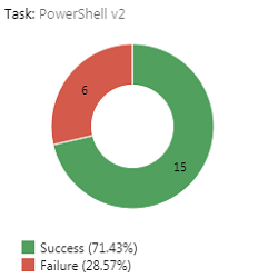 Task Performance
